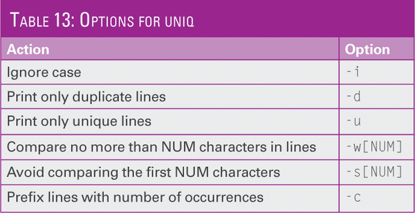 Small Shell Tools For Text Editing 25 2015 Archive Magazine Home Ubuntu User Duplicate lines don't often cause a problem, but sometimes they really do. small shell tools for text editing 25 2015 archive magazine home ubuntu user