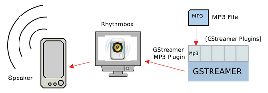 Figure 3: Rhythmbox and Totem rely on the GStreamer framework, which provides the necessary plugins with new codecs.