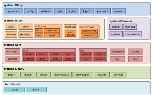 Systemd as central control for the Linux system / 21 / 2014 / Archive ...